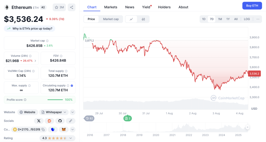نمودار قیمت هفتگی و اطلاعات بازار اتریوم (ETH) - منبع: CoinMarketCap